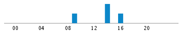 Commits By Hour In Day