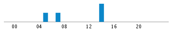 Commits By Hour In Day