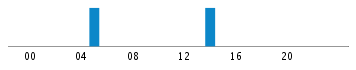 Commits By Hour In Day