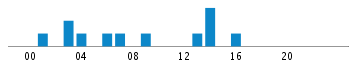 Commits By Hour In Day