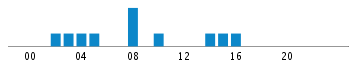 Commits By Hour In Day