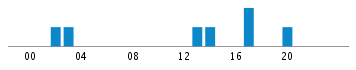 Commits By Hour In Day