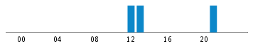 Commits By Hour In Day