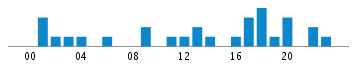 Commits By Hour In Day