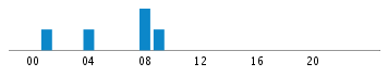 Commits By Hour In Day