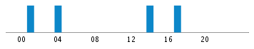 Commits By Hour In Day