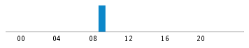 Commits By Hour In Day