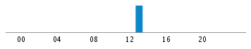 Commits By Hour In Day