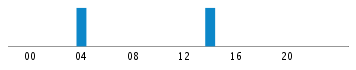 Commits By Hour In Day