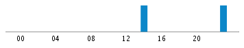 Commits By Hour In Day