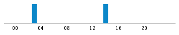 Commits By Hour In Day