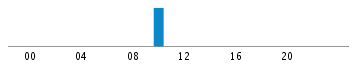 Commits By Hour In Day