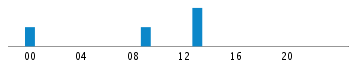 Commits By Hour In Day