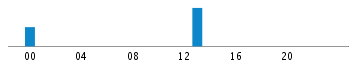 Commits By Hour In Day