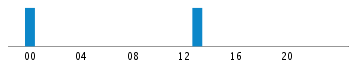 Commits By Hour In Day