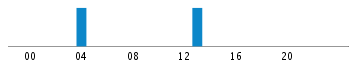 Commits By Hour In Day