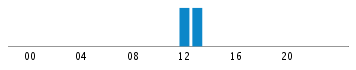 Commits By Hour In Day