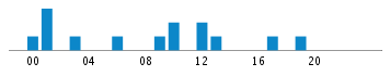 Commits By Hour In Day