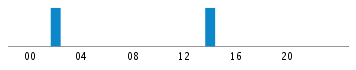 Commits By Hour In Day