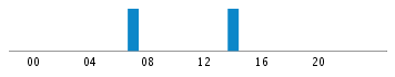 Commits By Hour In Day