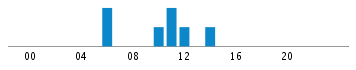 Commits By Hour In Day