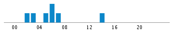 Commits By Hour In Day