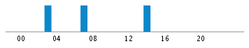 Commits By Hour In Day