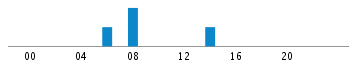 Commits By Hour In Day