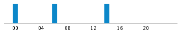 Commits By Hour In Day