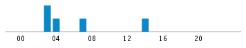 Commits By Hour In Day