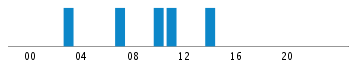 Commits By Hour In Day