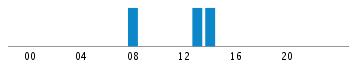 Commits By Hour In Day