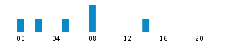 Commits By Hour In Day