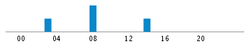 Commits By Hour In Day