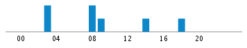 Commits By Hour In Day