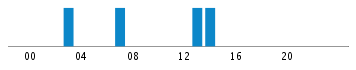 Commits By Hour In Day