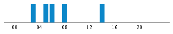 Commits By Hour In Day