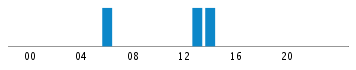 Commits By Hour In Day