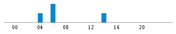 Commits By Hour In Day