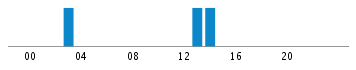 Commits By Hour In Day