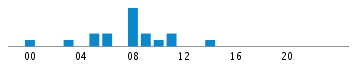 Commits By Hour In Day