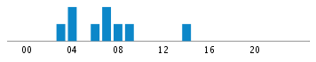 Commits By Hour In Day