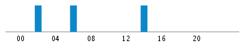 Commits By Hour In Day