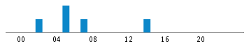 Commits By Hour In Day