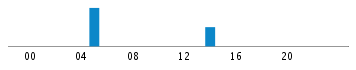 Commits By Hour In Day