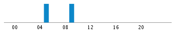 Commits By Hour In Day