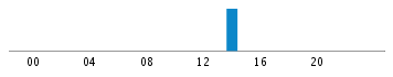 Commits By Hour In Day