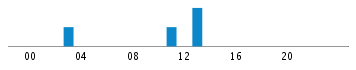 Commits By Hour In Day