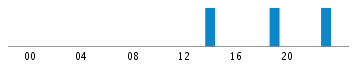 Commits By Hour In Day