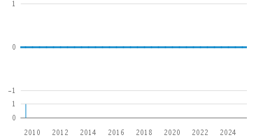 Line Count Graph